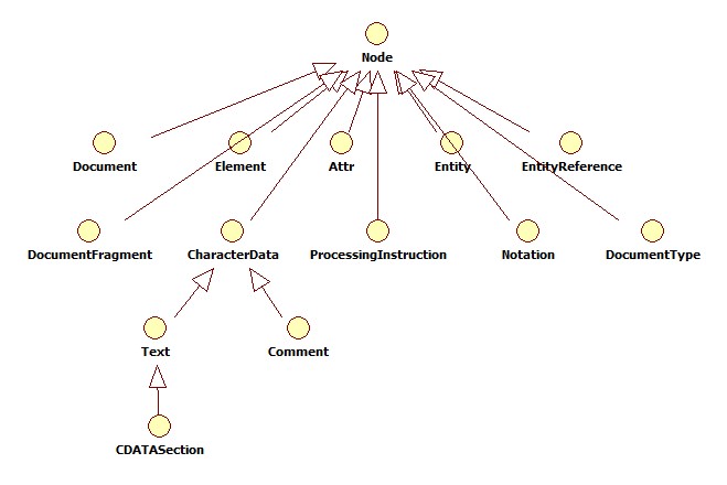 JavaScript_DOM中的Model与Object 