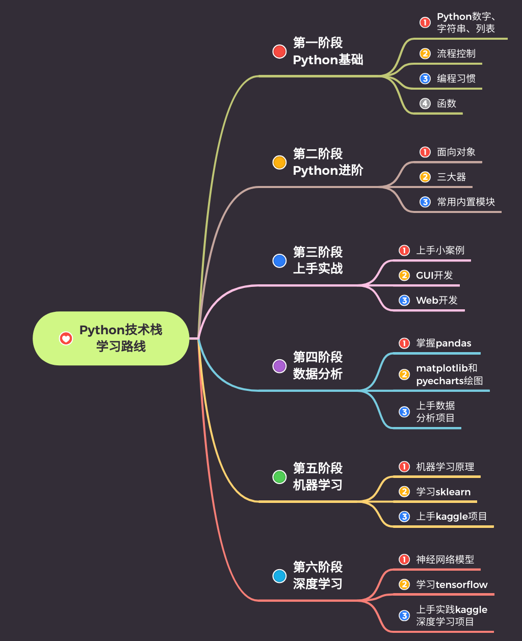 PDF下载！《Python十大基础专题》《247个Python综合案例》《Pandas 20页学习笔记》 