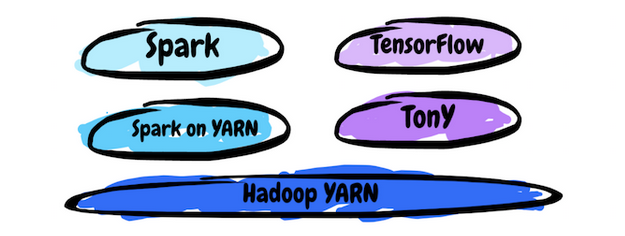 LinkedIn 开源 TonY，让 Hadoop 原生支持 TensorFlow