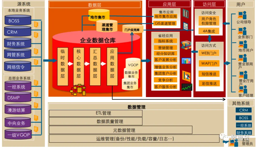 传统数仓如何转型大数据