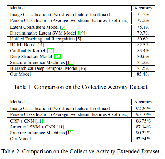 Latent Embeddings for Collective Activity Recognition 