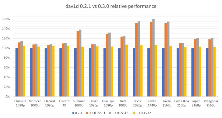 Dav1d移动端解码高清视频达30FPS 