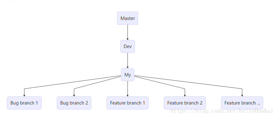 SourceTree使用图解