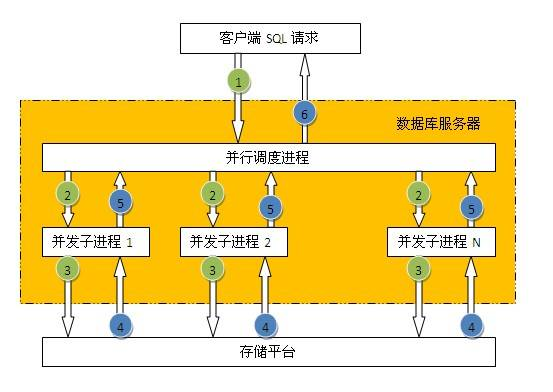 sql优化（原理，方法，特点，实例） 