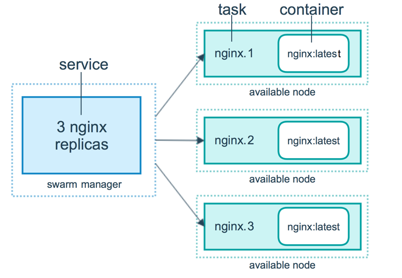 Docker三剑客之Docker Swarm 