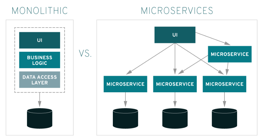 灵魂拷问 x6：微服务到底靠谱不？