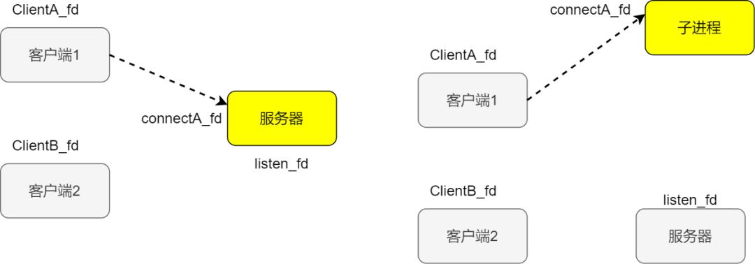 客户端A发起连接