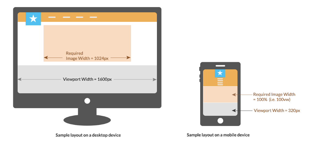 Width 1024. Width=device-width. Оптимизация сайта html под мобильные устройства. Responsive CSS width. Размеры гаджетов для адаптации viewport.