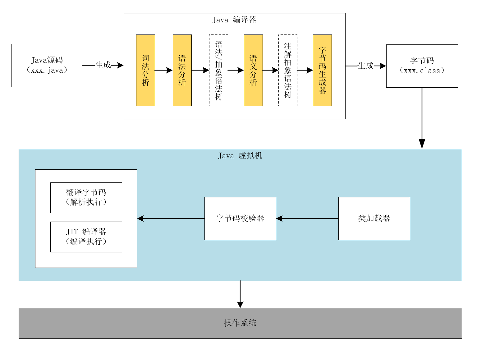 Java基础知识强化（用于自我巩固）以及审查 