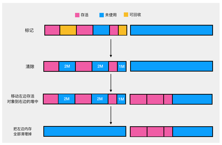 Java垃圾回收机制详解 