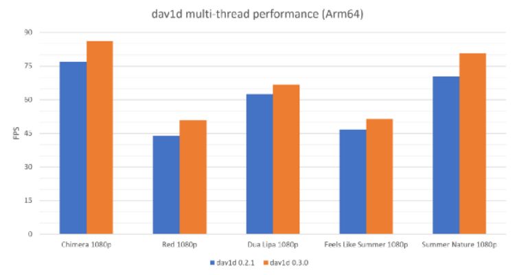 Dav1d移动端解码高清视频达30FPS 