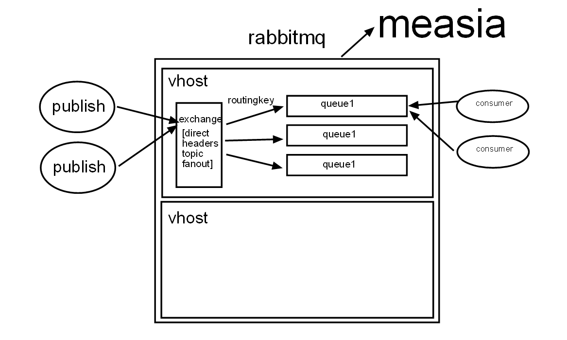 1.Rabbitmq学习记录《本质介绍，协议AMQP分析》 
