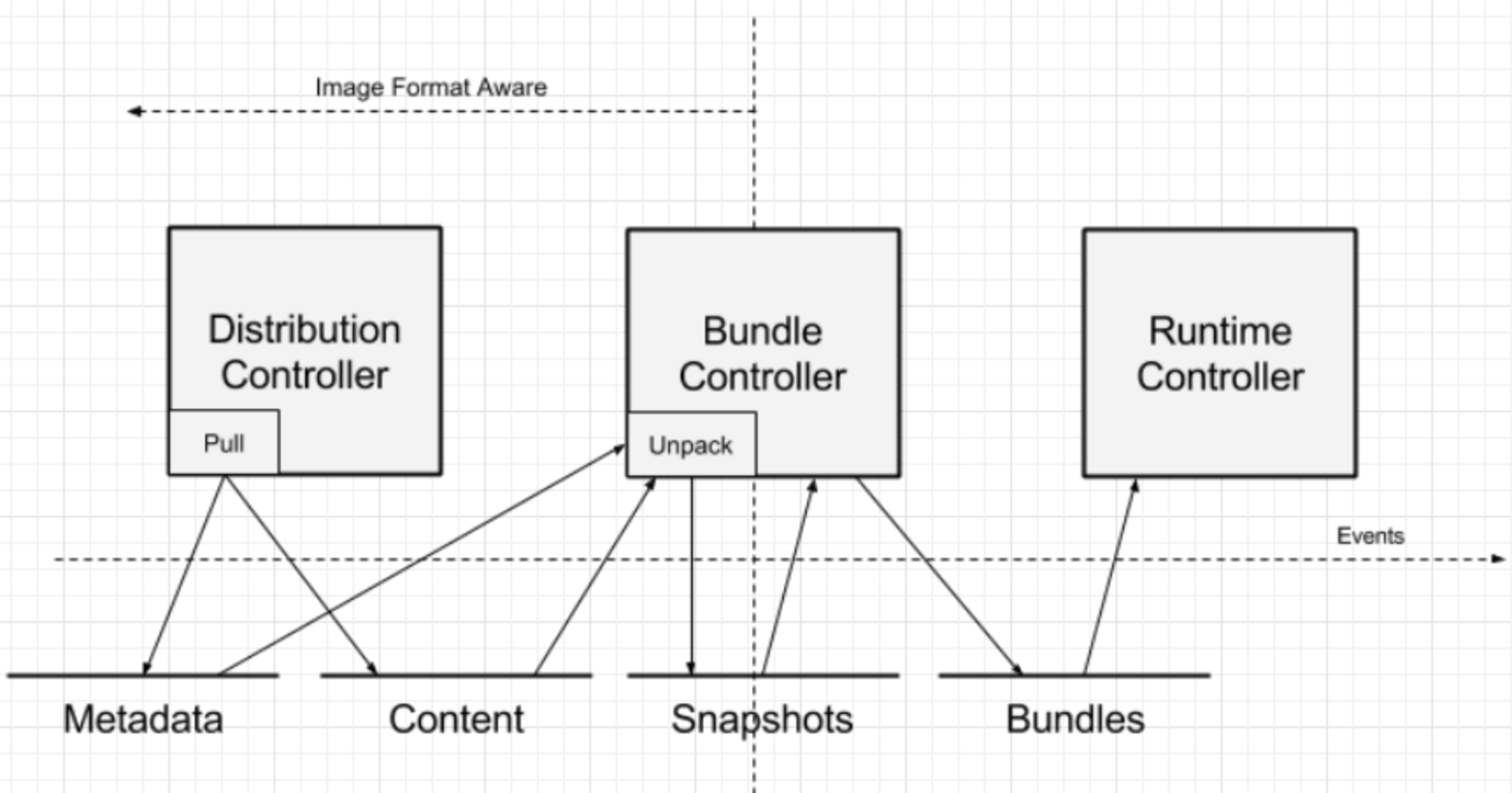 Event controller. Containerd. Zabbix and Grafana on docker. GRPC middleware scheme. Field Test of Theories concerning distributional Control.