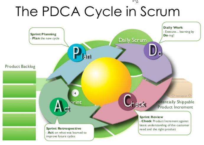 Pdca Lab SCRUM 与 PDCA 有什么关系?-CSDN博客