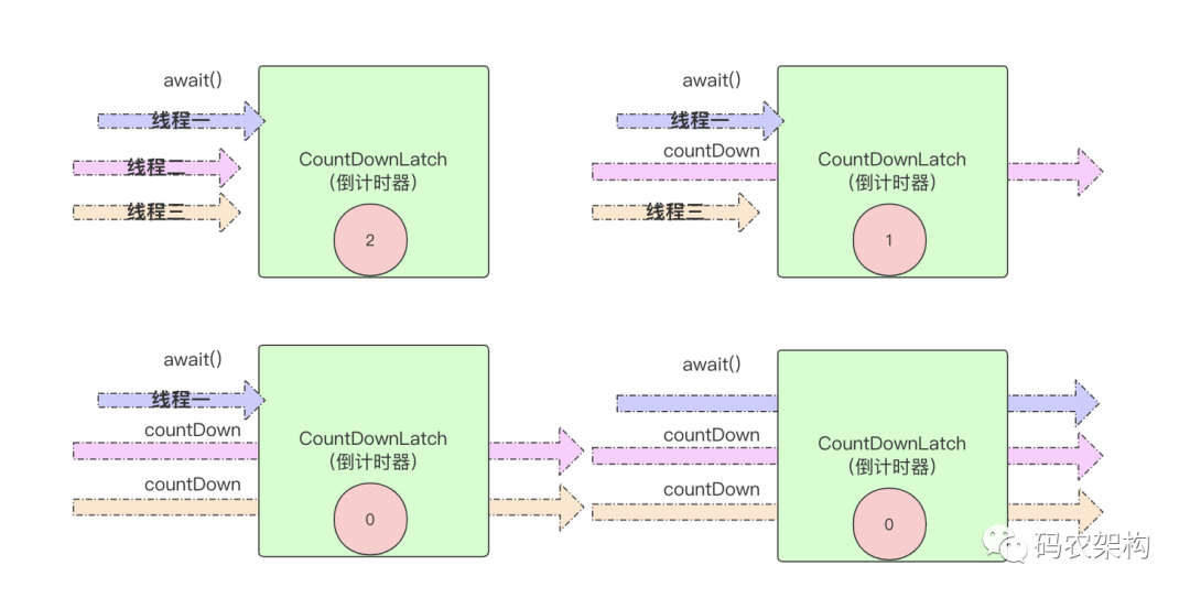 Java多线程并发控制工具CountDownLatch，实现原理及案例 