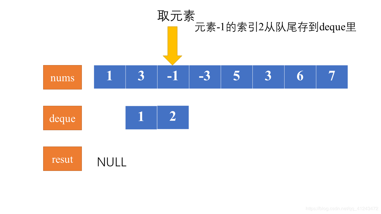 Leetcode 239题 滑动窗口最大值(Sliding Window Maximum) Java语言求解 