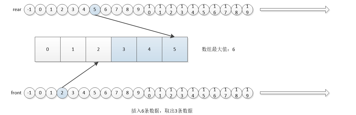 环形数组2-3