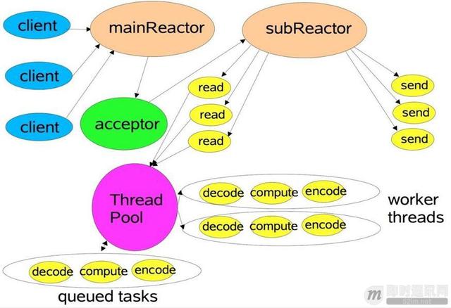 目前为止最透彻的的Netty高性能原理和框架架构解析