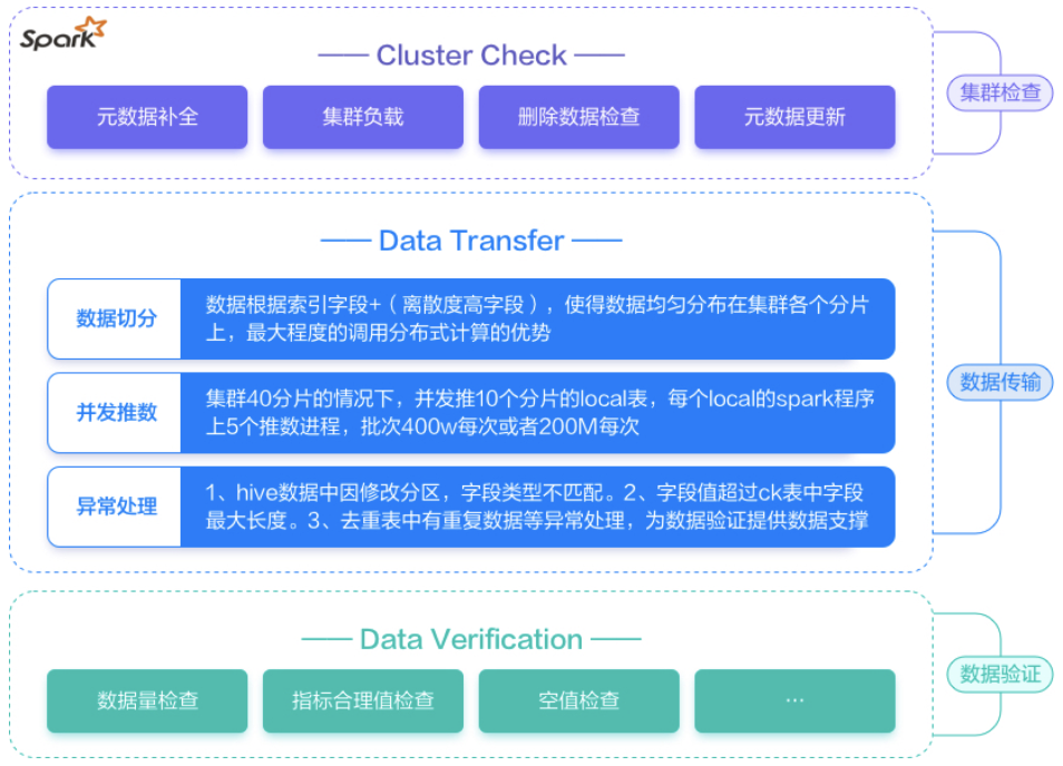 ClickHouse在京东流量分析的应用实践 