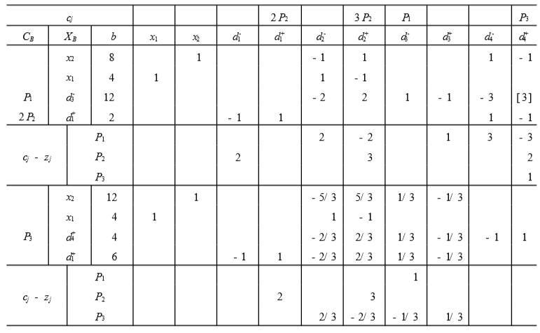 目标规划---灵敏度分析