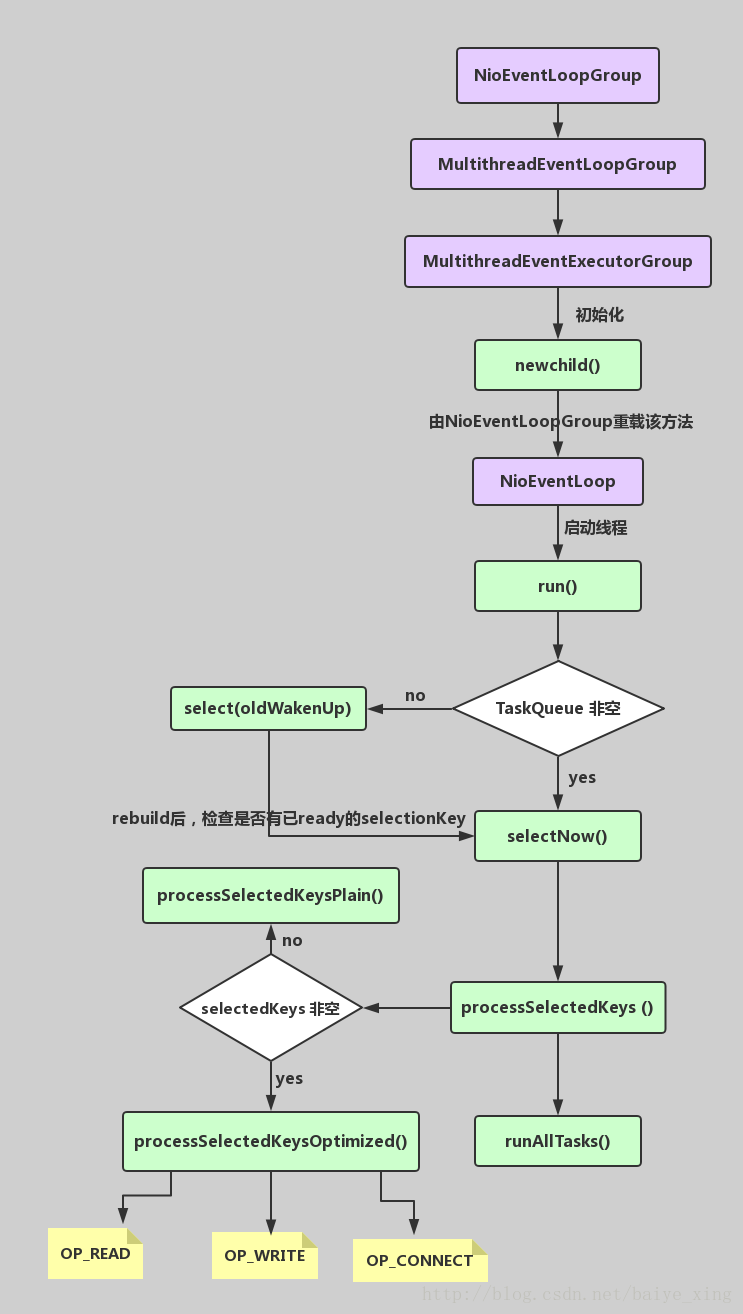 Netty面试题 