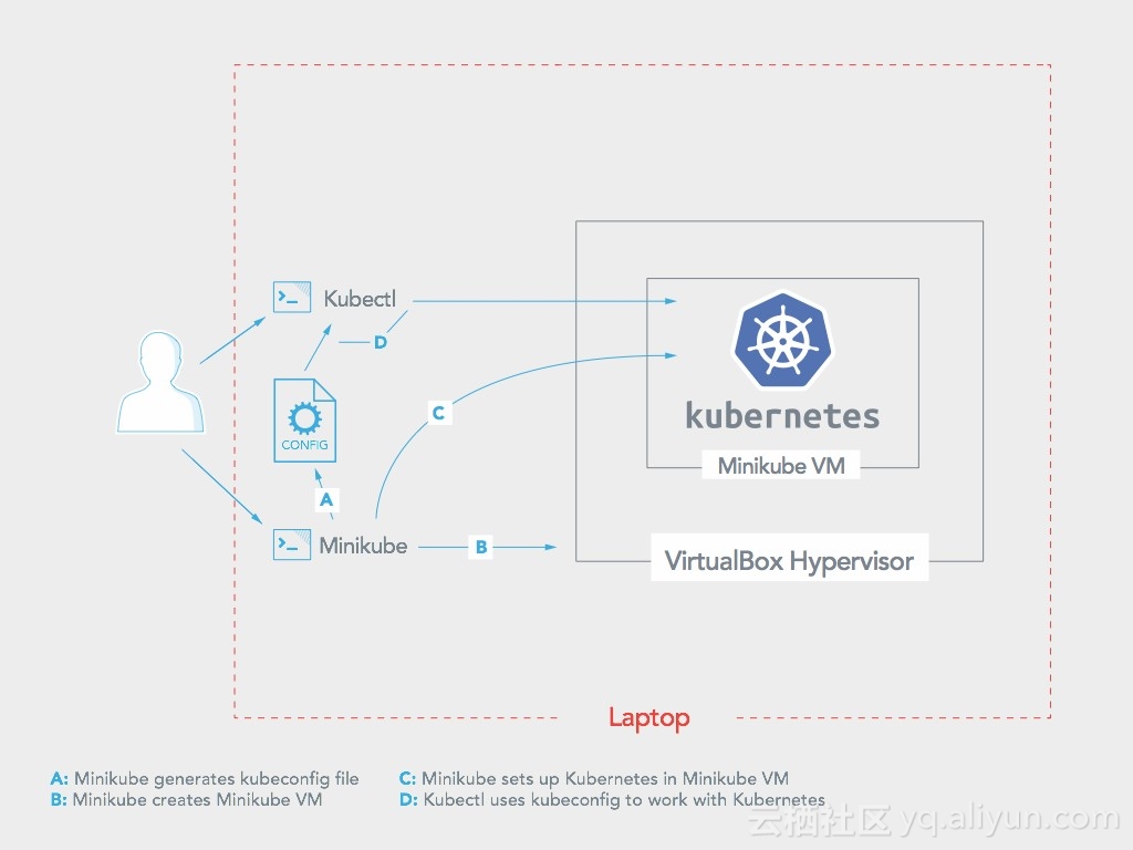 Minikube之Win10单机部署Kubernetes（k8s）自动化容器操作的开源平台 