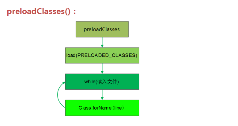preloadClasses()