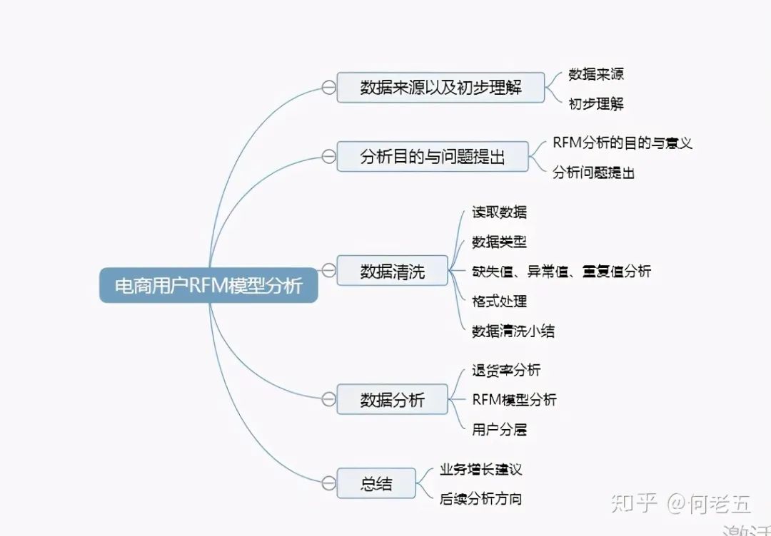 28张高清数据分析全知识地图，强烈建议收藏 