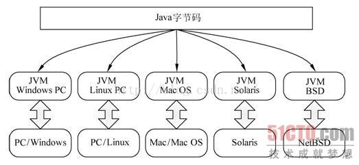 Java是如何实现跨平台的 