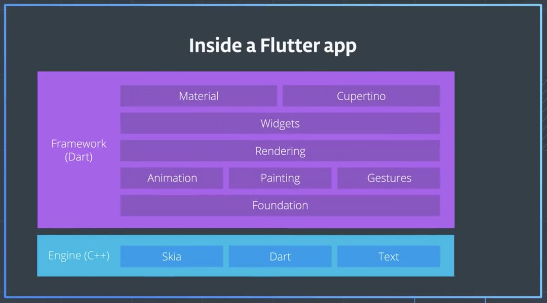 Flutter's Reactive Framework 
