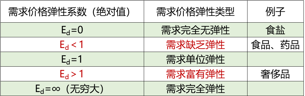 需求富有弹性图片