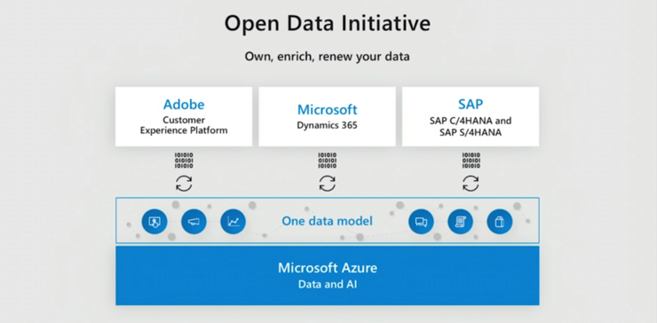 Adobe、Microsoft 和 SAP 宣布对彼此开放数据
