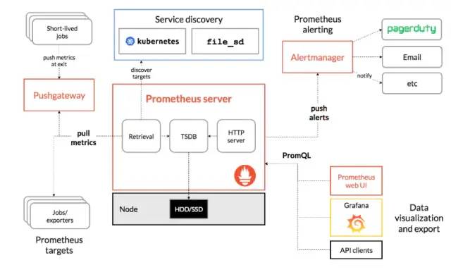 Prometheus+Clickhouse实现业务告警 