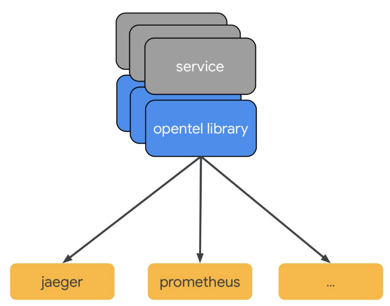 OpenTelemetry