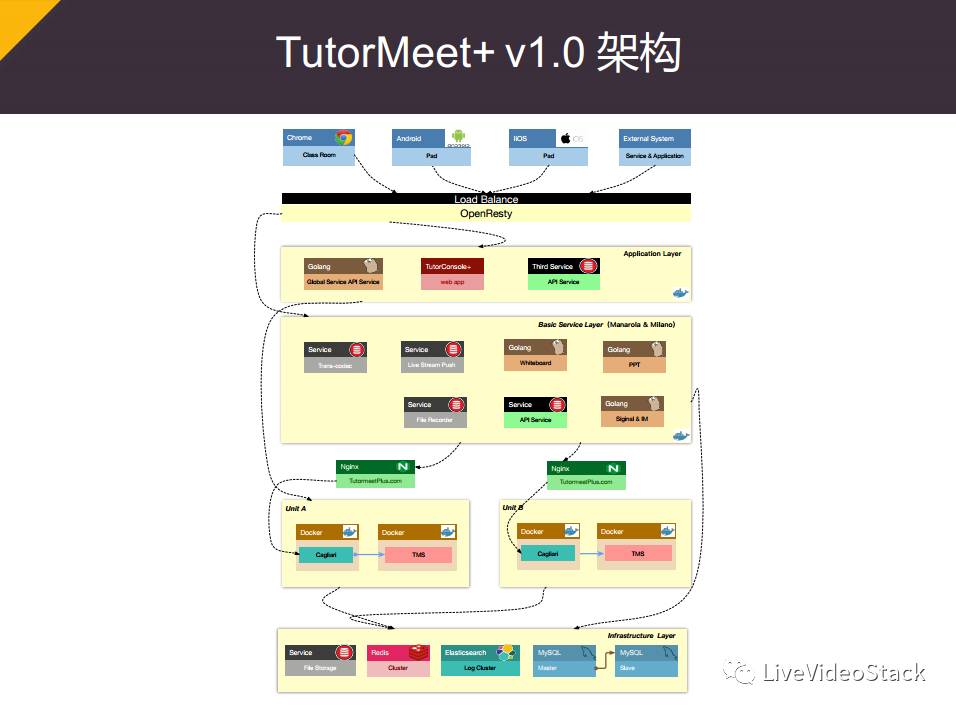 LiveVideoStack上海沙龙tutorabc、沪江、声网，讲了什么？（含资料下载） 