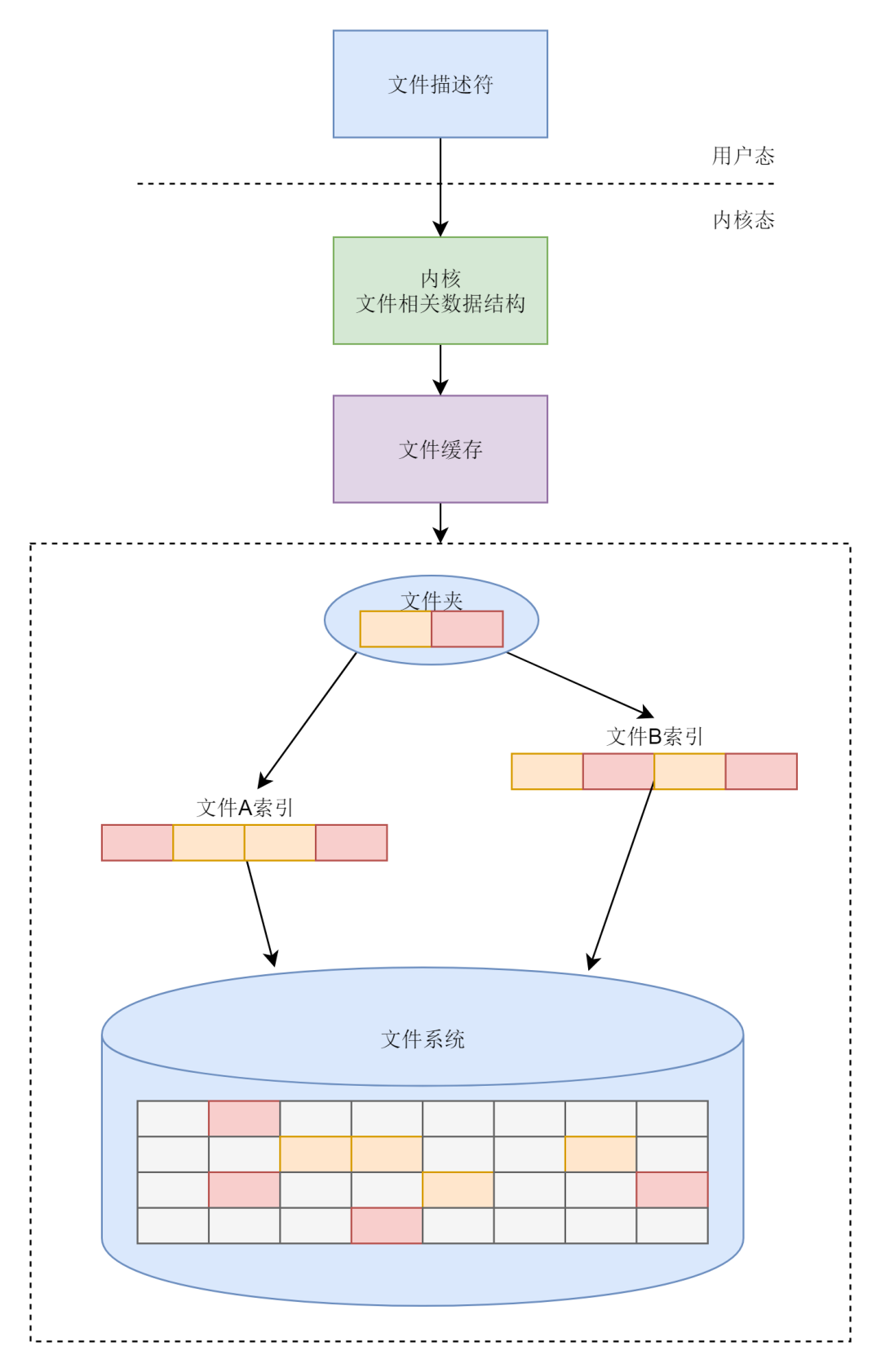 Linux 的文件系统及文件缓存知识点整理 