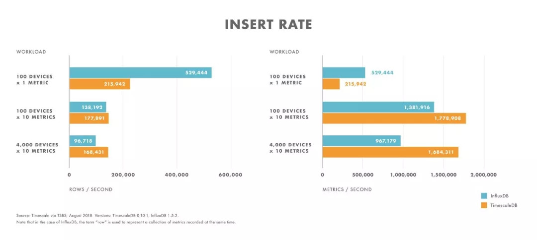 TimescaleDB比拼InfluxDB：如何选择合适的时序数据库？ 