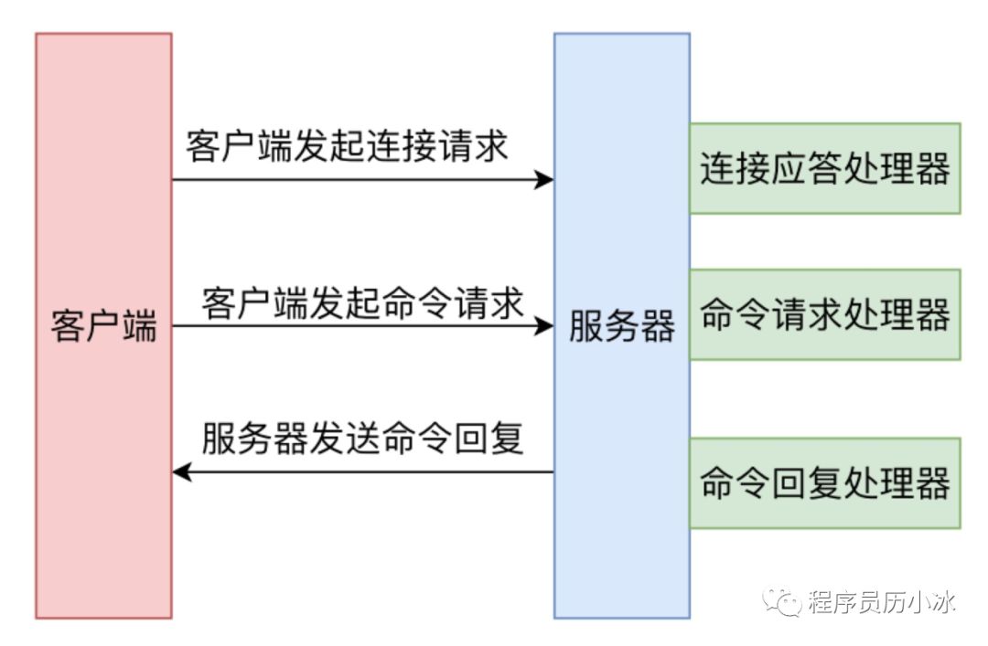 Redis 事件机制详解 