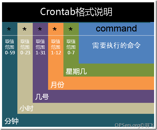 Linux 定时任务调度(crontab命令) 