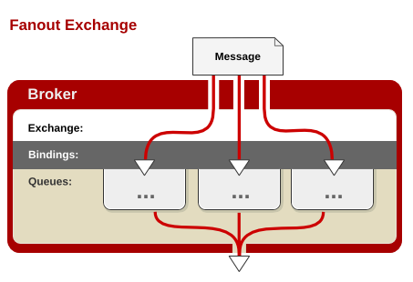 3.rabbitmq