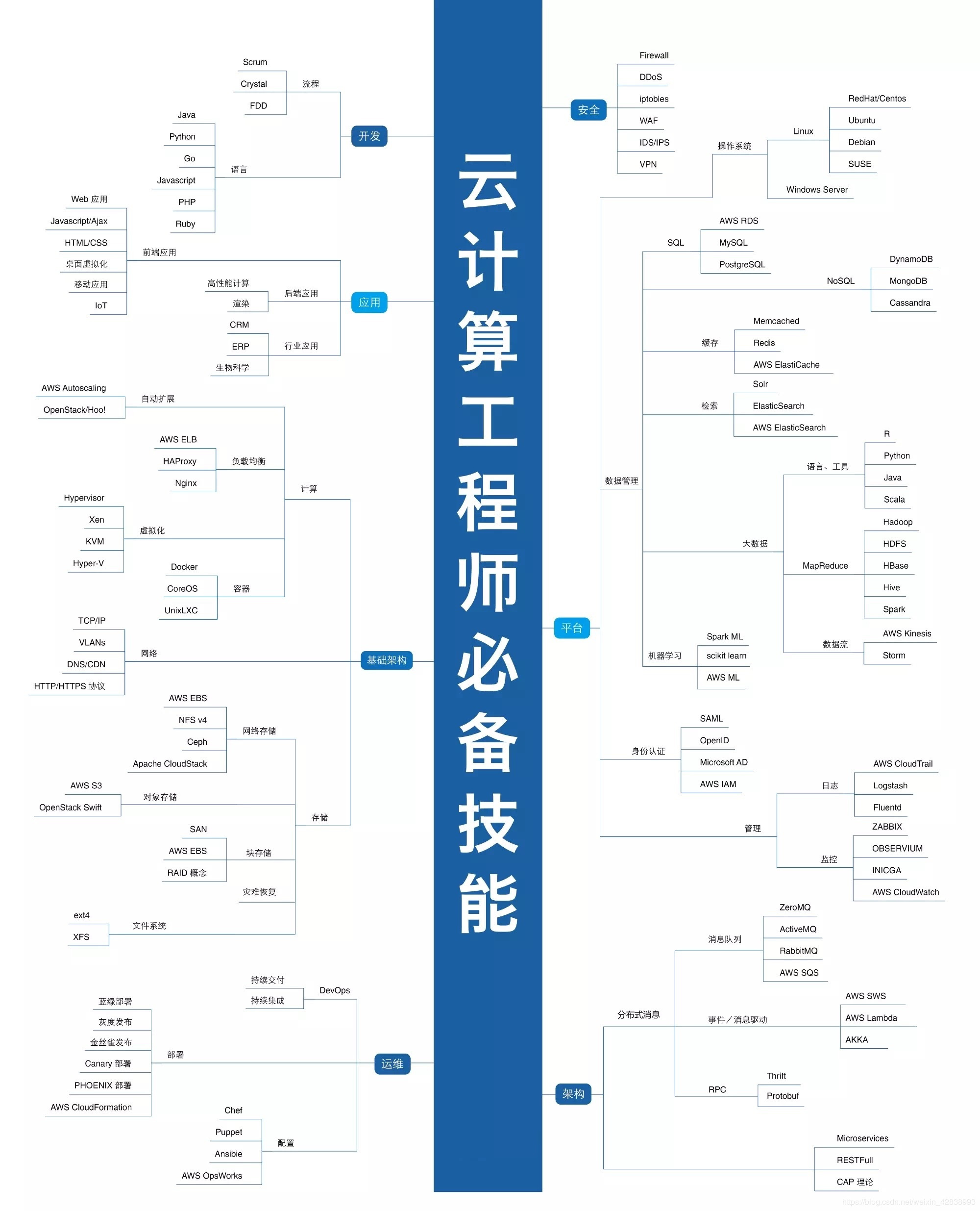 34张史上最全IT架构师技术知识图谱（转） 