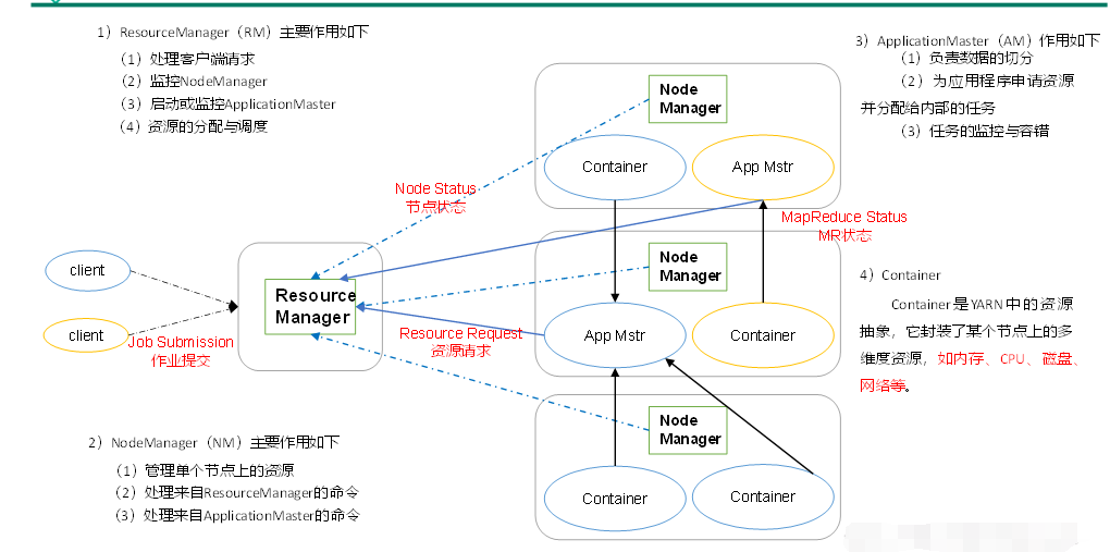 YARN和MapReduce有何不同？深入了解它们在Hadoop生态系统中的角色与功能差异  第1张