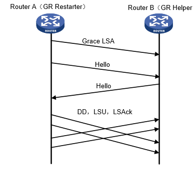 OSPF GR(Graceful Restart，平滑重启)技术 