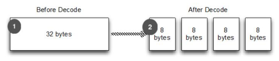 Netty入门（十）解码分隔符和基于长度的协议 