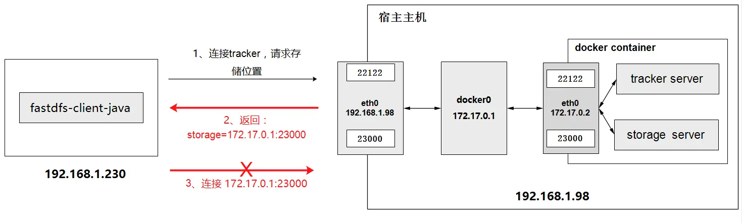 docker安装fastdfs碰到storage的IP地址映射宿主地址问题插图1