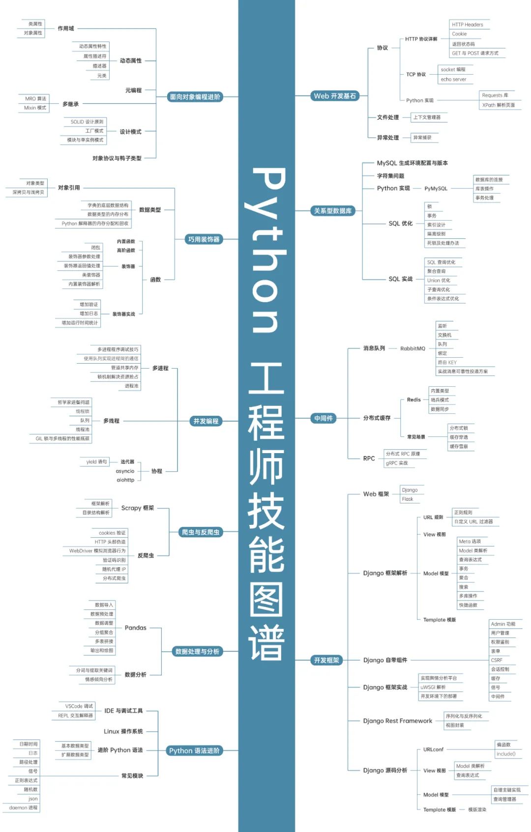 24张程序员技能图谱, 让编程路上不迷茫 