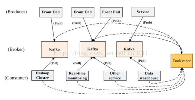 Kafka 详解(转) 