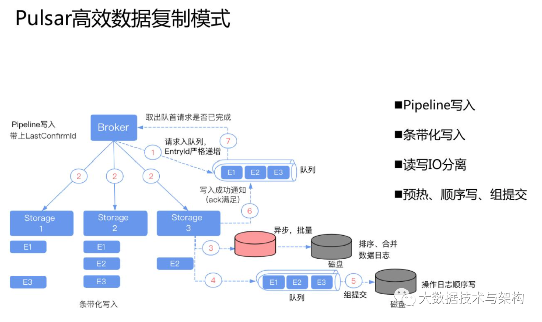 Apache pulsar 在腾讯计费跨城场景下的应用 