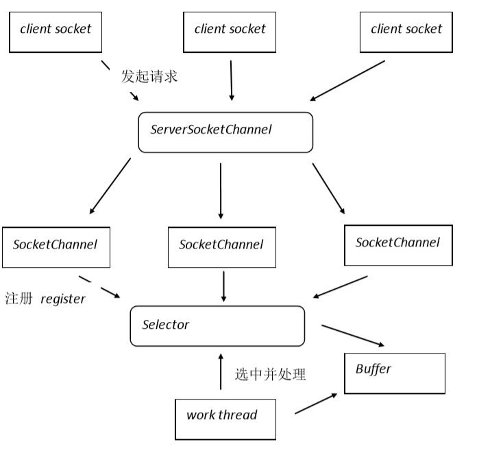 javaNIO编程 