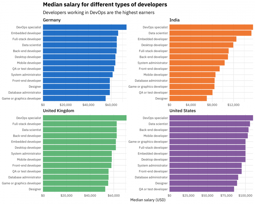 哪门编程语言更赚钱？看看 Stack Overflow 的最新调查